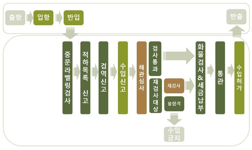 중국김치통관절차정보 - 김치는수출부터매장에판매되기까지일반적으로 25 ~ 40 일정도 소요됨. 상온제품의경우, 40 ~ 60 일정도소요되기때문에신선도 문제가관건인것으로판단됨 INTERVIEW 중국위생검사검역기준에따르지않으면김치는중국으로수입이불가하고김치에관한국가표준이아직까지없는상황이다.