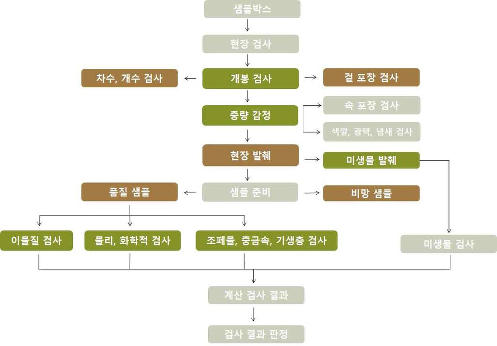 2. TRADING INFORMATION - 중국김치검역참고사항 중국김치검역정보 - 중국수입김치검사규정중식품안전및위생과관련하여불 합격시재검사를허가지않음 - 중국 ' 식품안전법 ' 에의거하면수입식품, 식품첨가제및식품 관련제품은중국식품안전표준에부합해야함 KEY INFO SBS뉴스에의하면, 2015 년