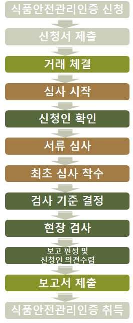 식품안전인증성격선택 인증정보절차및비용 - 인증신청비용은 1,000 위안이며신청일후 30 일내지불해야함.