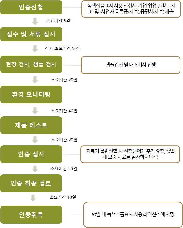 또한가공식품의경우본인증의취득조건은식품가공과정중식품첨가제가첨가되지않고원형그대로의맛을유지하는식품이여야함 - 해당인증의신청비용은 8,000 위안이며 1