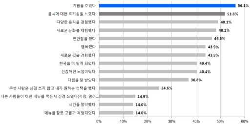 8% 로나타나, 대부분사적인모임또는 일상적인외식을위해한식당에방문한다고응답한결과와일맥상통함 그림 3-16 한식당방문시동행인 ( 응답자수 : 114 명 )