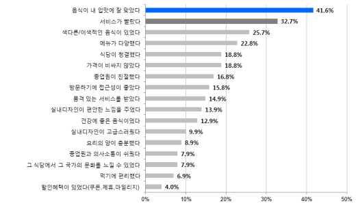 한식재단 한식당방문경험이있는상파울루의외식소비자들중처음방문한한식당을재방문한 소비자는 87.