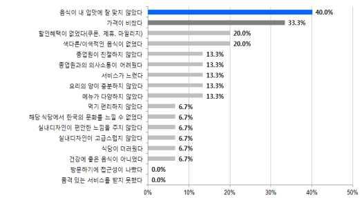 2012 해외도시별정보전략조사 상파울루 (São Paulo) 특정한식당재방문이유와마찬가지로, 처음방문한한식당을재방문하지않은