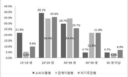 2012 해외도시별정보전략조사 상파울루 (São Paulo) 2) 고객세분화별인구통계학적 (demographics) 특징 인구통계적특징으로성별, 연령, 학력및소득에대해고객세분화별설문조사결과는다음과같음 우선, 성별에대한특징으로는모든유형에서남성의비율이높은것으로나타나고특히관계지향형의경우남성이차지하는비율이압도적임 표 4-4 고객세분화성별특징 구분