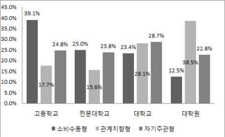 한식재단 학력에대한고객세분화특징으로는관계지향형의경우대학원이상의고학력비중이가장크고,