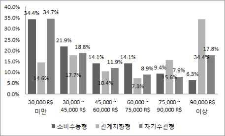 저학력소비자대비민감하게반응하는것으로풀이될수있음 그림 4-2 고객세분화학력특징 소득에대한고객세분화특징으로는소비수동형과자기주관형은