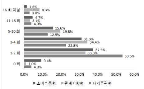 2012 해외도시별정보전략조사 상파울루 (São Paulo) 3) 고객세분화별소비성향 고객세분화별소비성향을주 ( 週 )