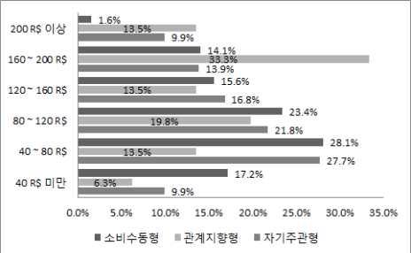 한식재단 주당외식지출규모에서는관계지향형이월등히높은지출규모를보이고소비수동형의경우 상대적으로지출규모가작은것으로나타남 그림 4-6 고객세분화별지출규모 (weekly)