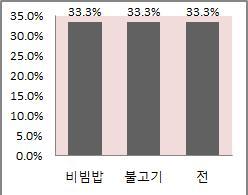 한식재단 또한상권별메뉴선호도를살펴보면, 조금은다른특징을살펴볼수있는데,