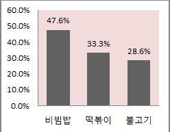 센트로상권의경우불고기, 갈비, 삼겹살, 삼계탕이모두 28.