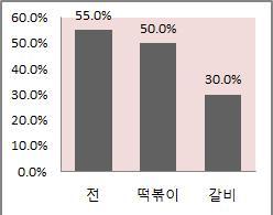 또한이타임비비상권과리베르다지상권에서는고객세분화별선호메뉴와비슷하게 떡볶이, 갈비, 전이가장선호하는메뉴 3