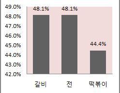 :3 개 / n=55 명, 전체 261 명의응답자중메뉴를최우선으로고려하는응답자 ) 2)