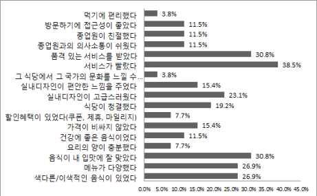 한식재단 3 충성도고객 (true loyalty) 의재방문사유 충성도고객 (true loyalty) 은재방문사유로서, 서비스가빨랐다 를가장많이지목했으며, 그다음으로, 음식이내입맛에맞았다 및 품격있는서비스를받았다