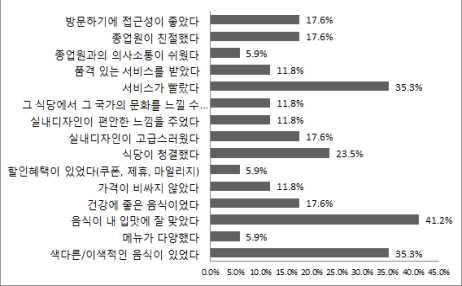 2012 해외도시별정보전략조사 상파울루 (São Paulo) 4 잠재충성도 (Latent loyalty) 고객분석 잠재충성도고객은재방문빈도가높지않은그룹의고객이지만, 한식에대한태도 (attitude) 가좋아향후재방문빈도가높아질고객층임 재방문사유로서, 음식이내입맛에맞았다