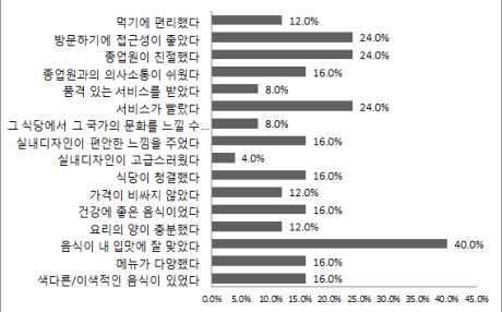 한식재단 5 가 ( 假 s) 충성도 (Spurious loyalty) 고객분석 가충성도고객은재방문사유로서, 음식이내입맛에잘맞았다 를가장많이지목했으며그다음으로 방문하기에접근성이좋았다, 종업원이친절했다 및 서비스가빨랐다 를지목하였음 즉,