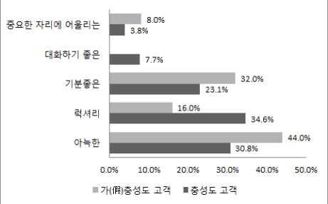 2012 해외도시별정보전략조사 상파울루 (São Paulo) 그림 4-28 충성도고객 - 주간 (weekly) 평균외식비용 가충성도고객은 아늑한