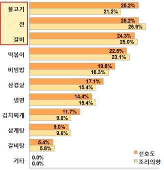 2012 해외도시별정보전략조사 상파울루 (São Paulo) 그림 4-33 한식메뉴선호도