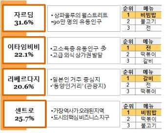 센트로상권의경우비빔밥을가장선호하는것으로나타났으며, 이타임비비상권은전,