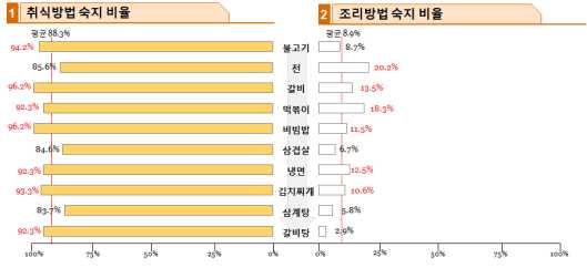 한식재단 비빔밥, 갈비, 김치찌개순으로취식방법숙지비율이가장높게나타남 전은높은선호도에비해취식방법숙지비율이평균에못미치는낮은수준으로나타남 전, 떡볶이, 갈비,