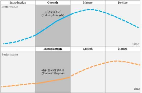 2012 해외도시별정보전략조사 상파울루 (São Paulo) 3) 외식산업및제품생명주기수준결정 외식산업및제품생명주기의現수준 ( 현위치 ) 을파악하기위해수요 ( 소비자 ) 측면혹은공급 ( 레스토랑 ) 측면의특징을살펴봄 이를통해외식산업성숙도수준과그산업내에서의한식제품의성숙도수준이같은레벨인지, 다른지를판단해볼수있음 그림 4-38 現산업및제품생명주기구간