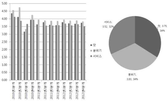 한식재단 상파울루지역레스토랑에대한맛 (34%), 분위기 (34%), 서비스 (32%) 는유사한분포를보이고있으며, 특정속성에치우치지않고고르게나타나맛과분위기, 서비스에대해모두중요하게생각함 2010년 1분기부터 2010년 3분기까지맛 (4.36~3.17), 분위기 (4.57~3.33), 서비스 (4.14~3.67) 로편차가 0.87~0.