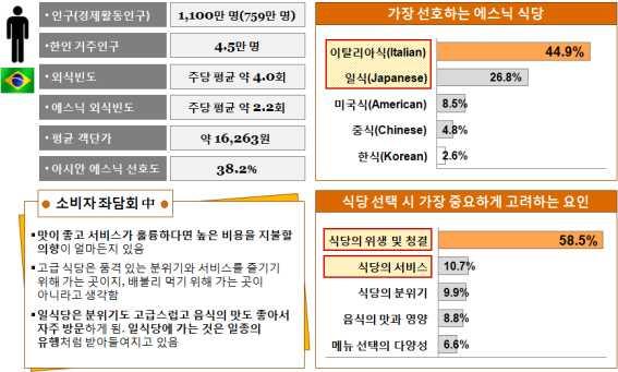 한식재단 그림 5-3 고객에대한이해 2) 한식수용도