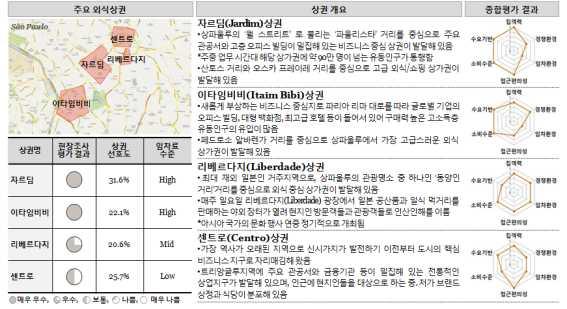 2012 해외도시별정보전략조사 상파울루 (São Paulo) 밀집해있는국제업무지구가형성되어있음 비즈니스중심가인파리아리마 (Faria Lima) 대로인근에위치한페드로소알바렌가 (Pedroso Alvarenga) 거리를중심으로상파울루에서가장고급스러운외식상가권이발달해있음 3) 리베르다지 (Liberdade) 상권 리베르다지 (Liberdade)