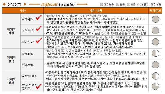 한식산업진입-철수장벽 1) 진입장벽 비효율적인행정시스템으로사업개시에많은시간이소요되며, 고용 /