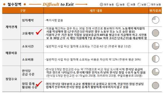 한식재단 2) 철수장벽 고용관련법규가엄격하여고용계약해지에따른책임부담이크며, 한식수요가높지않고한식당대부분이소규모생계형으로운영되고있어퇴출환경이좋지않은편임 고용계약, 창업중개활성화수준등이주요철수장벽요인임 그림 5-11 한식산업철수장벽 3) 진입-철수장벽도시간비교 도시간비교결과, 상파울루는진입-철수장벽모두전체도시평균에비해높은것으로나타났으며,