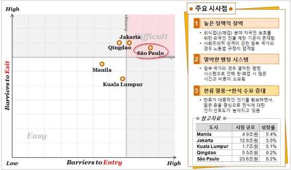 2012 해외도시별정보전략조사 상파울루 (São Paulo) 그림 5-12 한식산업진입 - 철수장벽도시간비교 아.