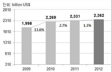 2012 해외도시별정보전략조사 상파울루 (São Paulo) 2012 년브라질의 GDP 규모는약 2 조 3,620 억달러, 2,606 조원으로세계 8 위의경제 규모를나타냄 그림 2-3 브라질연도별국내총생산 (GDP) 규모 출처 : CIA World Factbook 그림 2-4 브라질연도별경제성장률 출처 : CIA World Factbook 2)