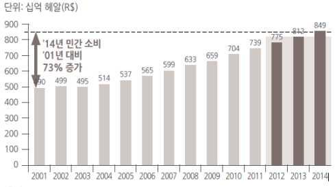 2012 해외도시별정보전략조사 상파울루 (São Paulo) 그림 2-8 브라질연도별민간소비규모 출처 : Economist Intelligence Unit 꾸준한임금인상과소득분배로중산층이