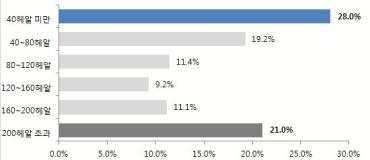 2% 로가장높게나타났으며, 80~120 헤알정도를지출한다고응답한비율이그뒤를이어 21.7% 로나타남 120~160 헤알과 160~200 헤알을지출한다고응답한비율도각각 14.7%, 21.