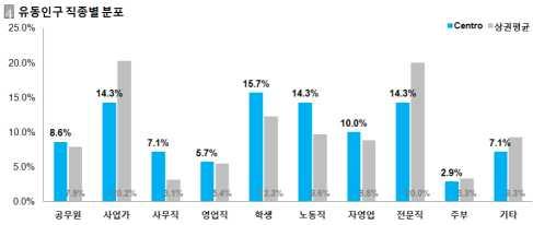 한식재단 직업별분포를살펴보면학생 (15.7%) 과노동직 (14.3%) 인구비율이타상권에비해 높은것으로나타남 그림 2-38 Centro 상권유동인구인구통계학적특성 - 2 ( 설문응답자 : 70 명 ) 유동인구외식소비특성 설문조사결과해당상권유동인구의주당평균외식빈도는약 3.6회로주요상권평균빈도 ( 약 3.