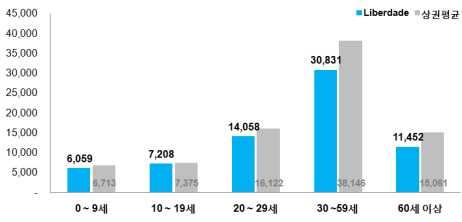한식재단 2 상세분석 ⑴ 거주인구분석거주인구연령별분포현황 리베르다지 (Liberdade) 에는총 67,607명이거주하고있으며, 30~59세인구가 30,831명으로전체인구의약 44.3% 를차지하는것으로나타남 20대이하인구가 27,320 명으로전체의약 39.