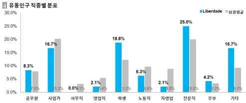 한식재단 직종별분포를살펴보면전문직 (25.7%) 과학생 (18.