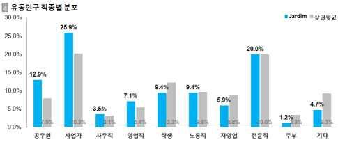 2012 해외도시별정보전략조사 상파울루 (São Paulo) 직업별분포를살펴보면사업가 (25.9%), 전문직 (20.0%), 공무원 (12.