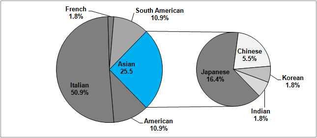 한식재단 직업별분포를살펴보면사업가 (24.1%), 전문직 (20.7%), 자영업 (17.2%) 인구비율이타 상권에비해높은것으로나타남 그림 2-67 Itaim Bibi 상권유동인구인구통계학적특성 (2) - ( 설문응답자 : 261 명 ) ( 설문응답자 : 88 명 ) 유동인구외식소비특성 설문조사결과해당상권유동인구의주당평균외식빈도는약 2.