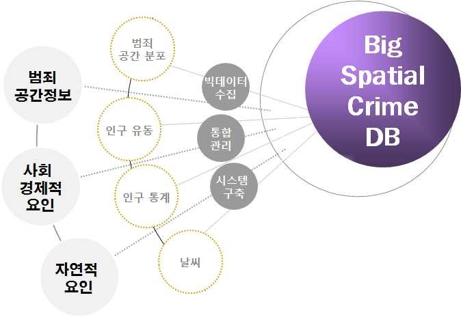 그림 41. Big-Spatial-Crime DB 스케치 지적공사국토 시스템연계활용방안일반적으로지리학에서구역별로나뉜통계등을이용하여지리적현상및공간적현상을분석하고예측하는과정에서는필연적으로 MAUP( 공간상호작용모델에대한공간단위수정가능성문제 ) 가발생하게된다.