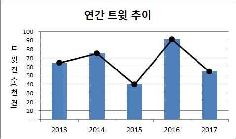 Ⅱ 자연재난이슈분석 - 3 호우 ( 장마 ) 트윗추이분석 ( 연간 ) 호우이슈는 16 년큰폭으로상승후 17 년이슈하락 지역별국지성호우 ( 고양 청주등 ) 및호우특보등이주요이슈 ( 월간 ) 8 월은집중호우로고장및훼손된시설복구등이필요 감성분석 (8 월 ) 호우감성은불안 (59%) 이지배적 불안 - 과유불급인데,,,