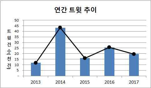 Ⅱ 사회재난이슈분석 - 2 물놀이사고 ( 수난사고 ) 트윗추이분석 ( 연간 ) 수난사고이슈는 16 년이슈소폭상승후 17