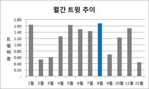 (8 월 ) 물놀이사고감성은우울 (62%), 불안 (28%) 순 우울 - 오늘또산청에서물놀이사고났네요. 안타깝습니다.