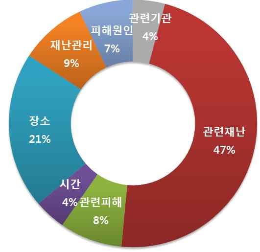 연관어분석 (8 월 ) ( 관련재난 ) 수영장물놀이안전사고및해수욕장입수사고관련트윗증가 ( 장 소 ) 해운대이안류사고 ( 17 년 ) 발생장소이슈 ( 재난관리 ) 안전요원인력 ( 경험없는아르바이트생고용, 인력부족문제 ) 이슈 요약및시사점 본격적인휴가철물놀이사고발생율증가 요약 물놀이사고위험성에대한불안감성과어린이청소년물놀이사망사고 이슈로인한우울감성증가