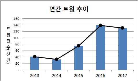 Ⅱ 자연재난이슈분석 - 2 폭염 트윗추이분석 ( 연간 ) 폭염이슈는 14 년이후상승추세였으며, 17 년소폭하락 여름철폭염일수는 15 년 (10.1 일 ) 16 년 (22.4 일 ) 17 년 (14.