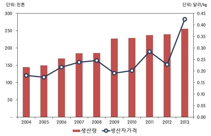 뉴질랜드의 한국키위수출마진은 당 년 달러에서수출단가 상승으로 년 달러로증가하였음 반면에수출마진율은미미한변동은있으나 수준을유지함 자료