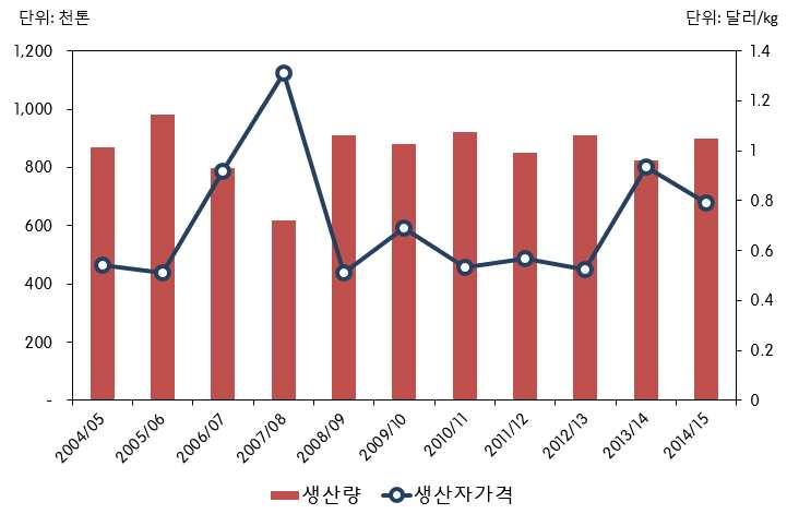 레몬 8.1.