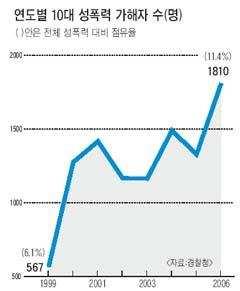 우리나라의 10 대성폭력가해자수의지속적인증가 1999 년 567 명에서 2006 년 1810 명으로증가