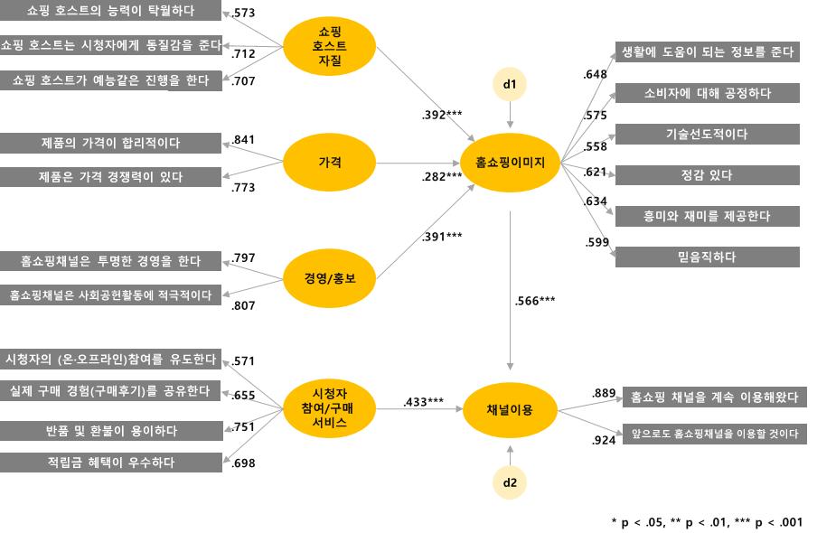 116 미디어경제와문화 15 권 4 호 그림 2. 최종모형 시청자참여및구매관련서비스의네개요인들이홈쇼핑이미지를매개로하여채널이용에영향을미치고이들요인들이채널이용에도직접영향을미친다고가정한 SEM 모형을분석하였다.