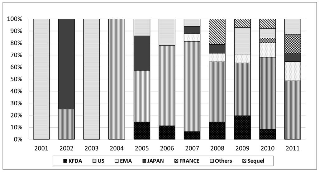 김미숙외. 식품의약품안전청에서발행한안전성서한분석, 2001-2011 39 Figure 1. Time trend for frequency of safety letters and alerts issued from Korea food and drug administration between 2001 and 2011. 에 41건 (27.