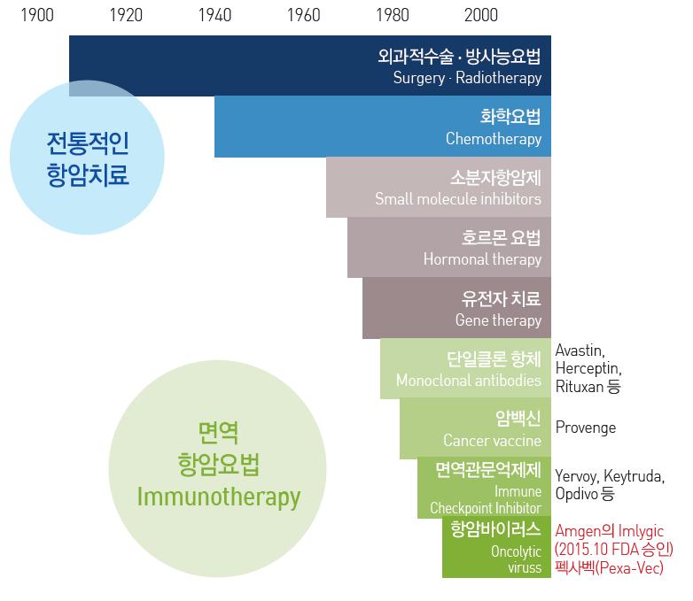 항암바이러스제 - 빠르게변화하고있는글로벌항암제시장 [ 그림 53] 항암제시장의변화 항암제시장은더나은치료법을위해끊 임없이새로운방식이출현 항암제는 1900년대초방사능요법에서부터표적항암제를지나면역항암제, 항암바이러스제까지다양한방식으로발전 최근까지여러방식의암치료가나왔지만과거치료법에서부터최근의것까지다양하게쓰이고있음